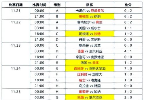 2022年世界杯赛程表，2022年世界杯赛程表雷速体育？