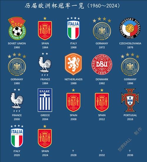 欧洲杯冠军含金量高吗，欧洲杯冠军很厉害吗？