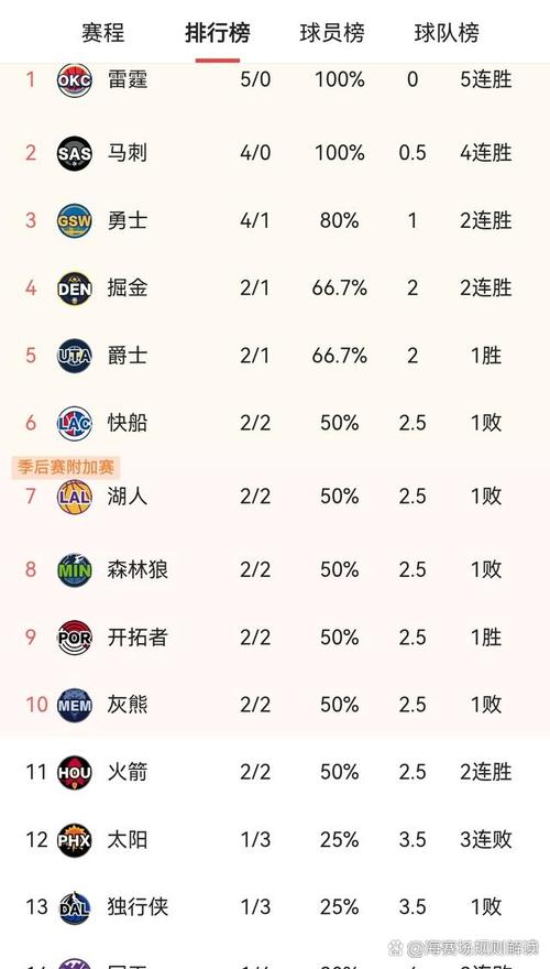 nba东西部排名对比，nba东西部排名最新排名？