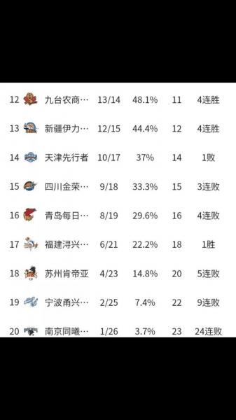 cba前27轮排名?cba前8名?