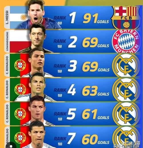 c罗69球是哪一年，c罗年度69球