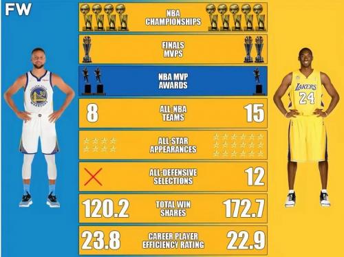 科比几个总冠军几个fmvp几个mvp，科比几次总冠军几次fmvp