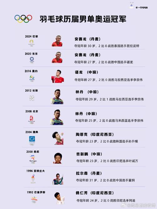 世界羽毛球锦标赛男单冠军，羽毛球冠军排行榜前十名