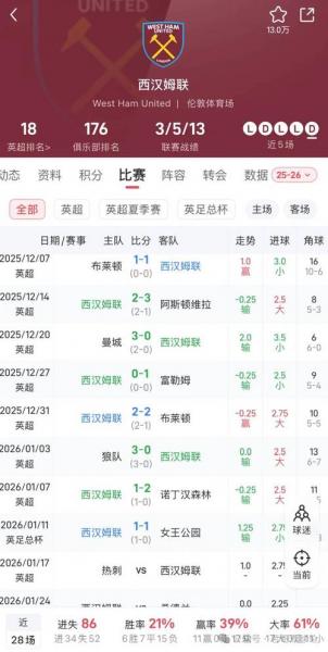 英超积分榜：西汉姆联闷平领先热刺2分，狼队提前5轮确认降级！