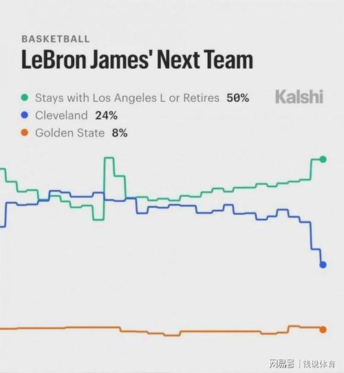 詹姆斯下家概率出炉！留队+退役占50%，回乡联手哈登概率24%