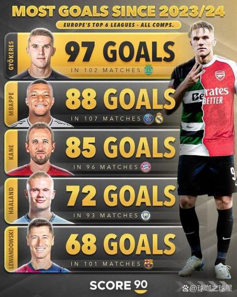 上赛季至今五大联赛无点球射手榜：姆巴佩40球，凯恩、哈兰德39球